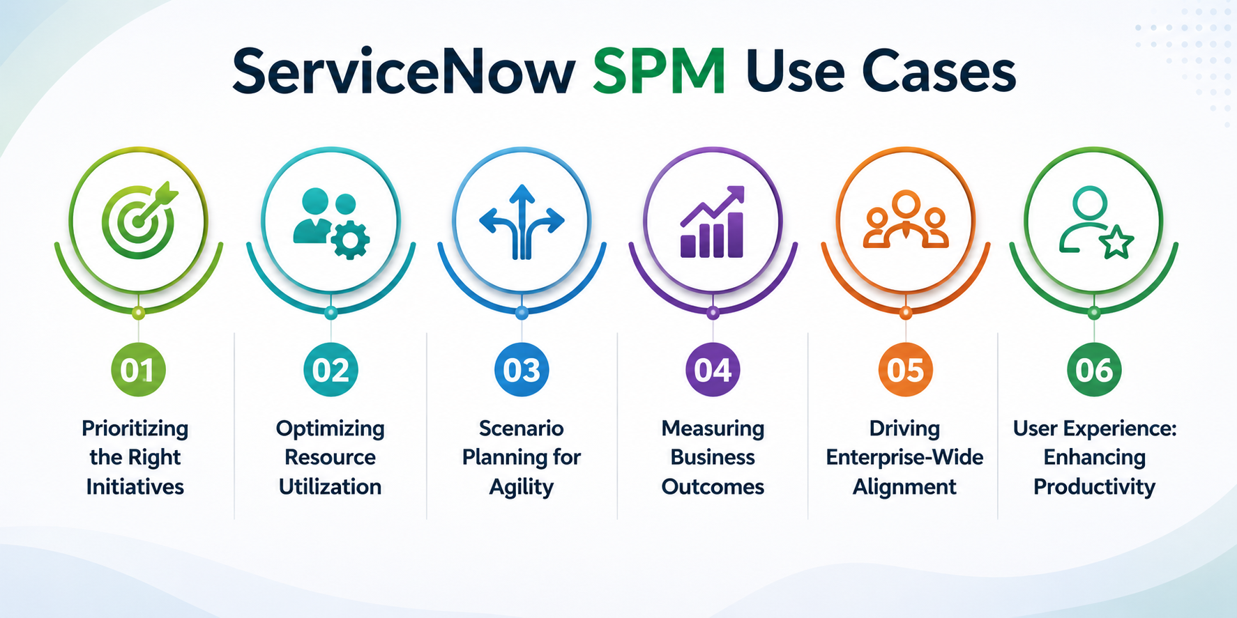 ServiceNow SPM Use Cases