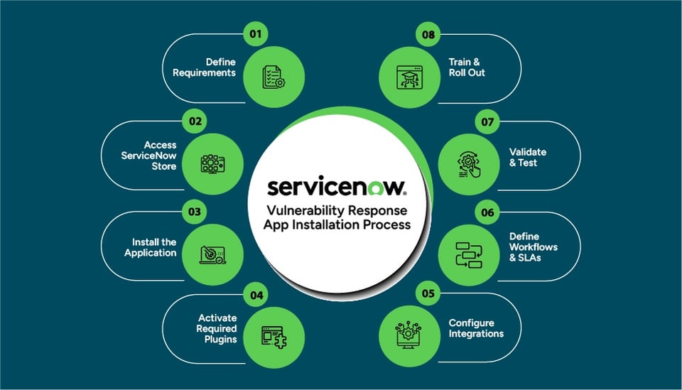 ServiceNow Vulnerability Response Installation Process