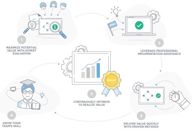 Is ServiceNow Performance Analytics Right for Your Business?