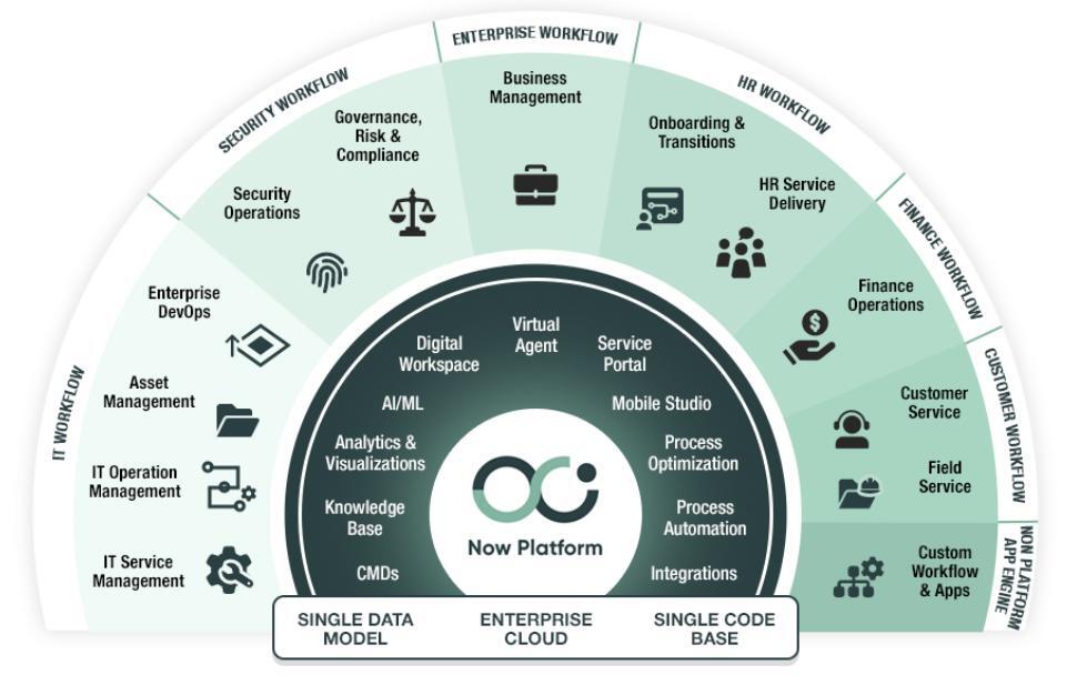 Now Platform Automation Workflow