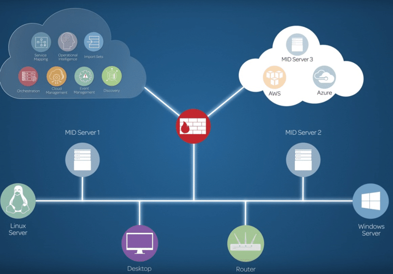  ServiceNow Discovery in the ServiceNow Platform