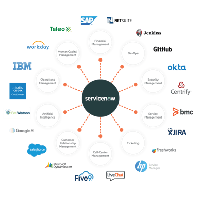 Explore the Capabilities of ServiceNow as a SaaS Cloud Model