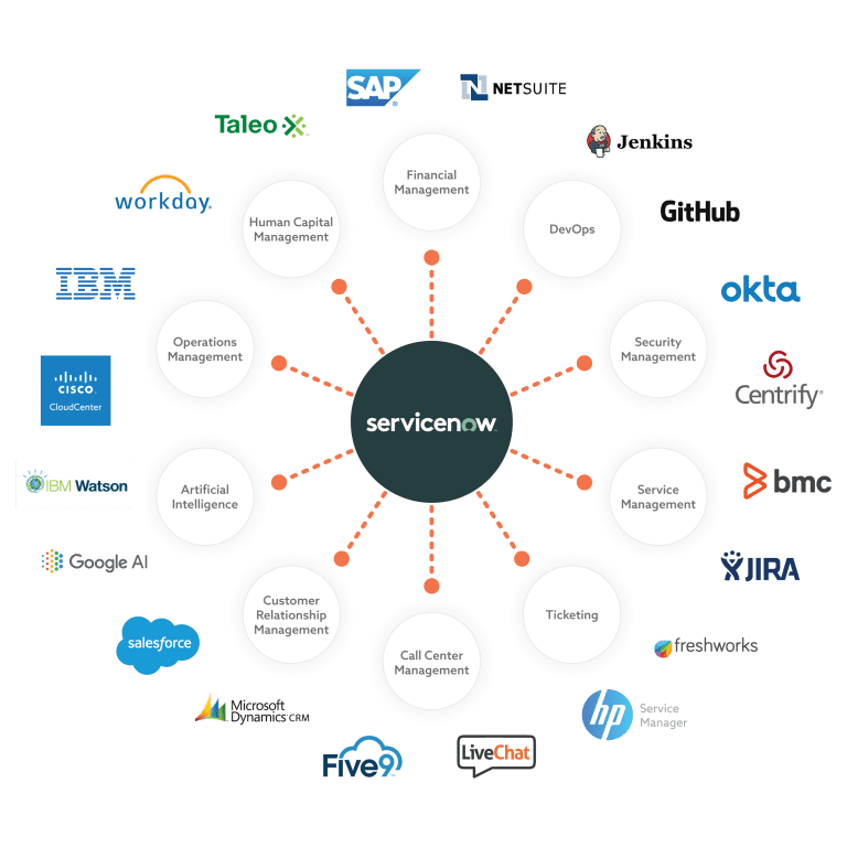 Integration With the Third-Party Systems