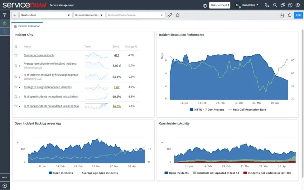 ServiceNow PA Dashboard