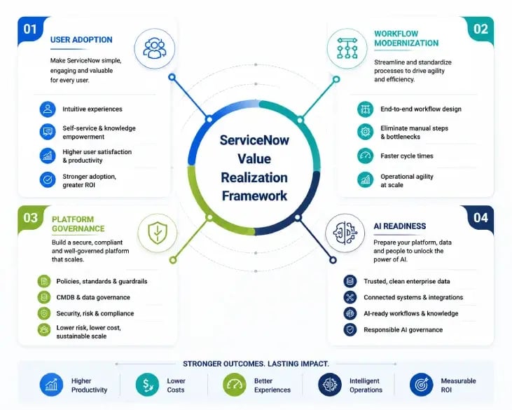 ServiceNow Value Realization Framework