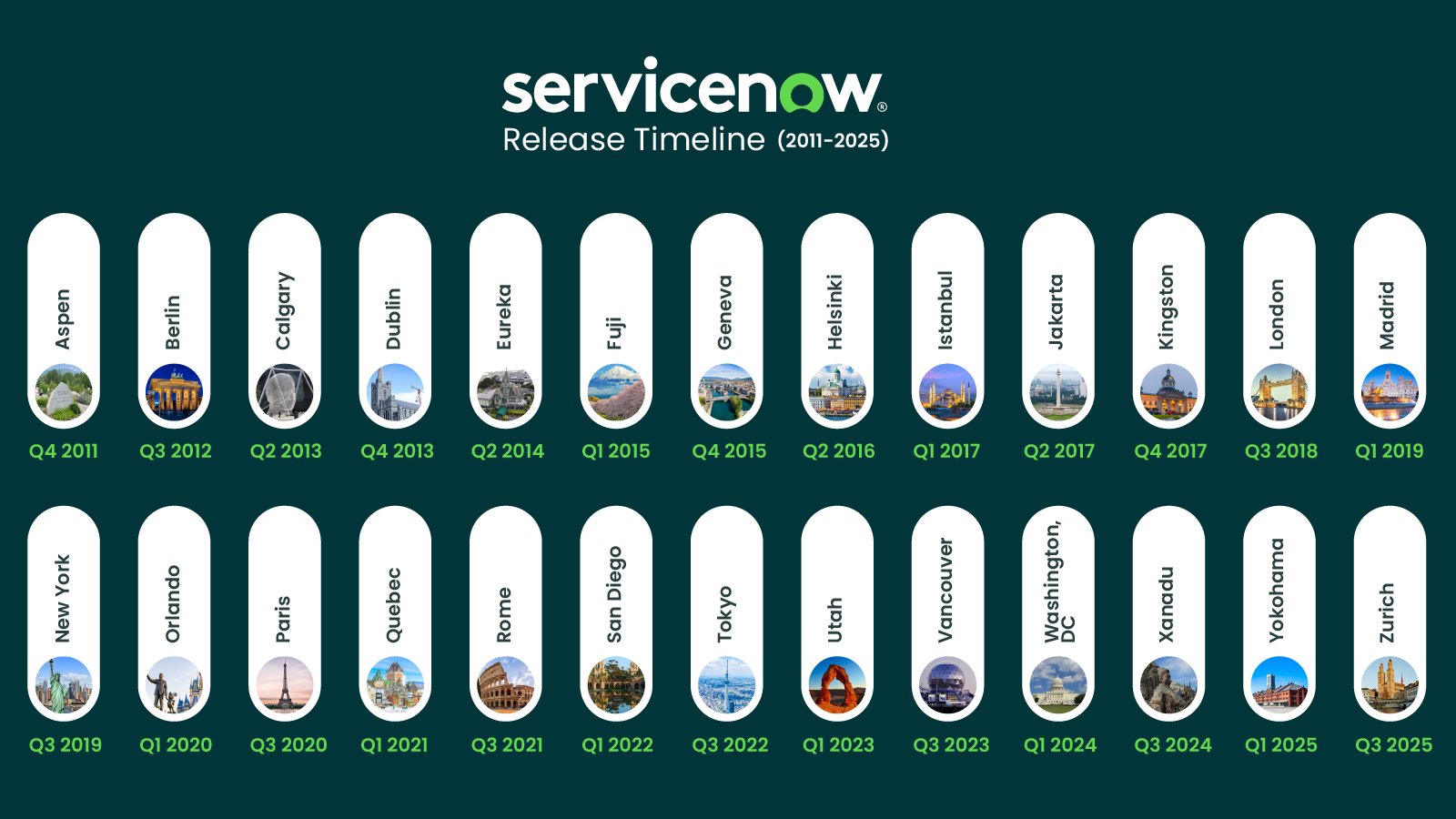 ServiceNow Versions Deep Dive: Key Insights, Benefits, and Challenges ...
