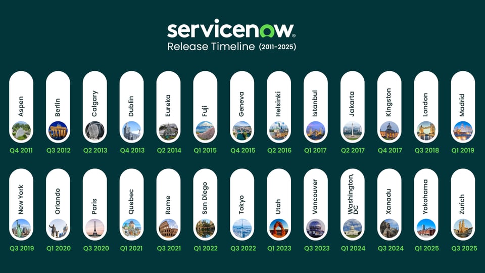 ServiceNow Versions Deep Dive: Key Insights, Benefits, and Challenges ...