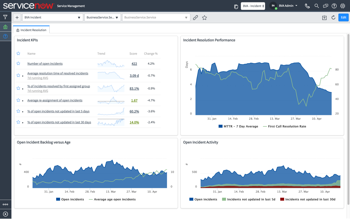 The ServiceNow Performance Analytics dashboard shares  incidents reports performance and monthly reports. 