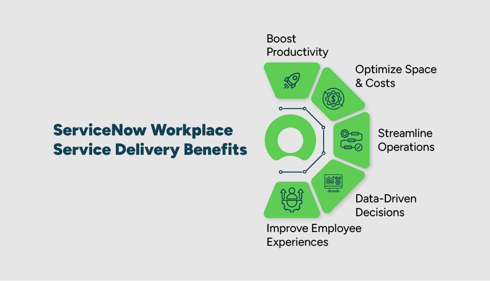 ServiceNow Workplace Service Delivery Benefits