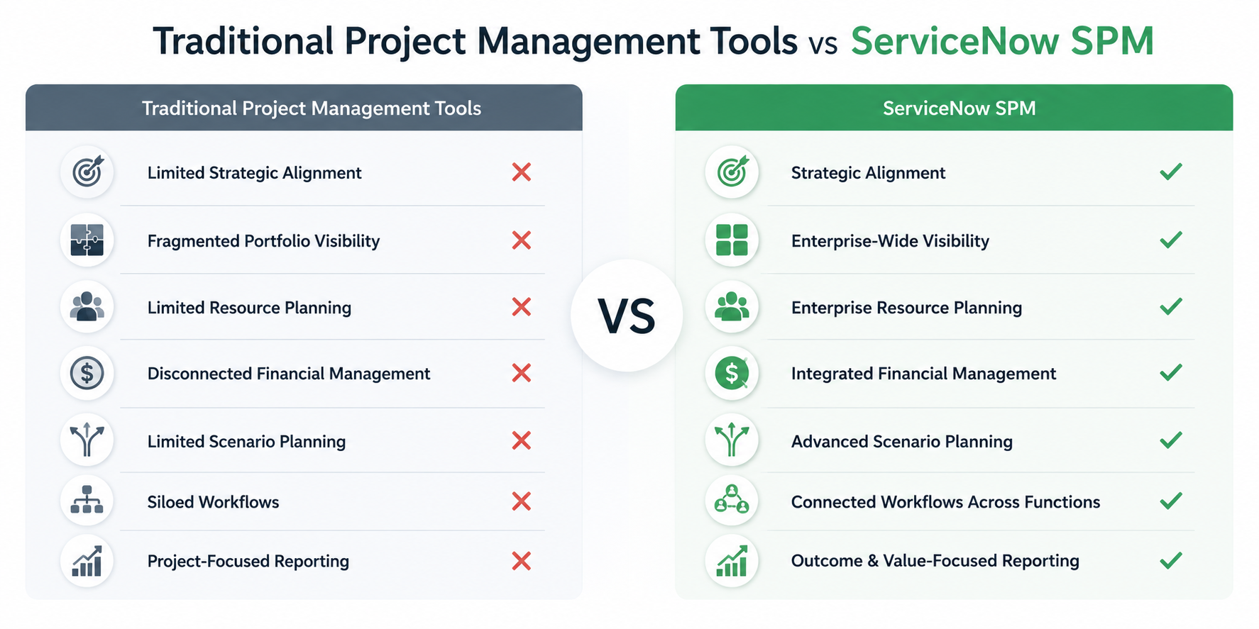 Servicenow SPM vs Traditional SPM tools