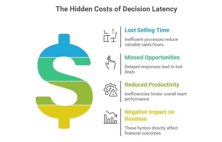 The-Hidden-Cost-of-Dicision-Latency