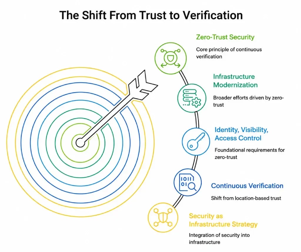 Zero-Trust Security