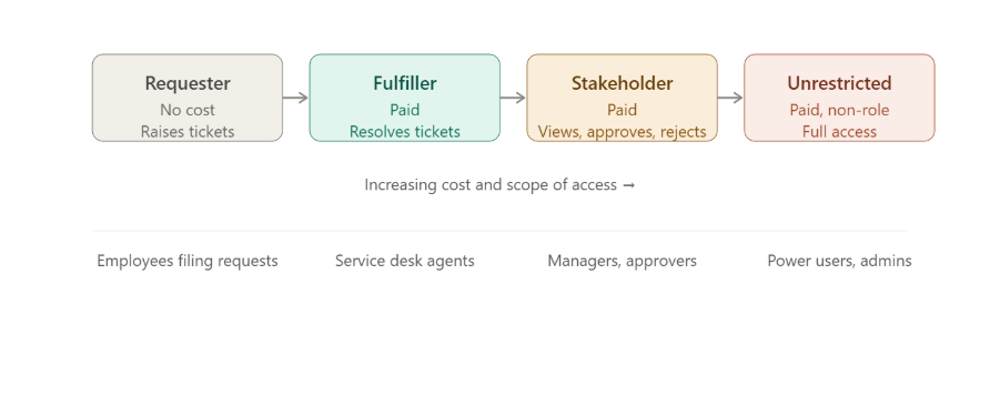 User-based or Role-based ServiceNow License Types