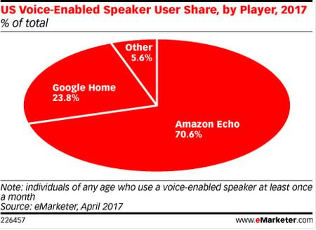 Voice Assistants Market share