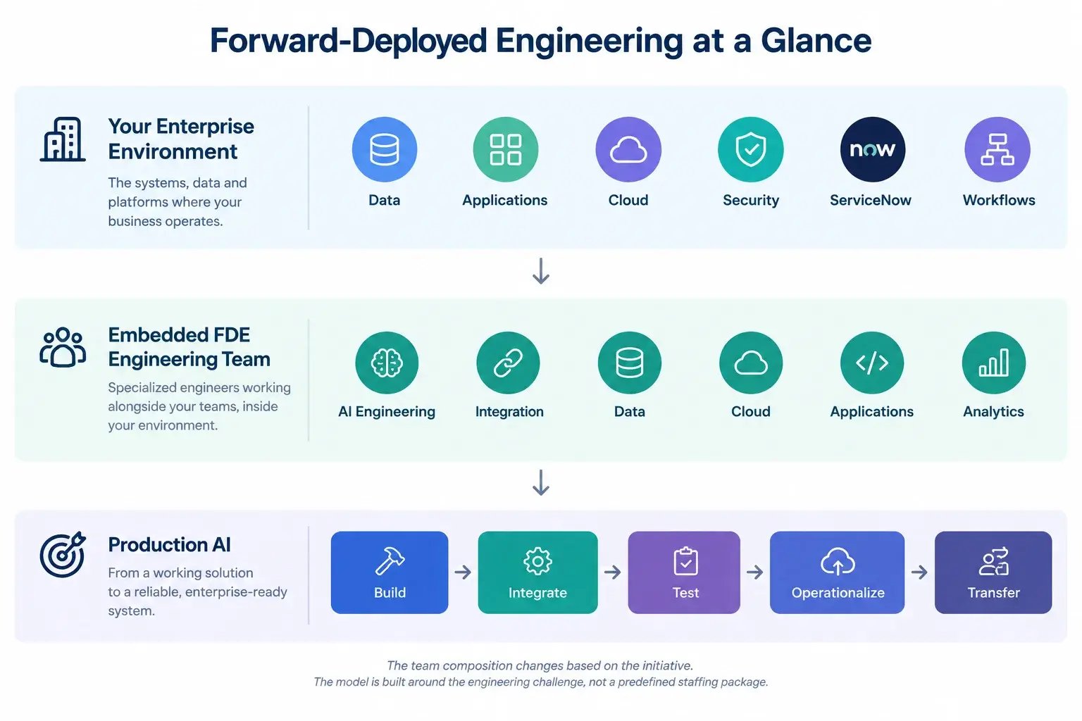 What Is Forward Deployed Engineering