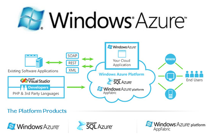 What on Earth is Windows Azure?