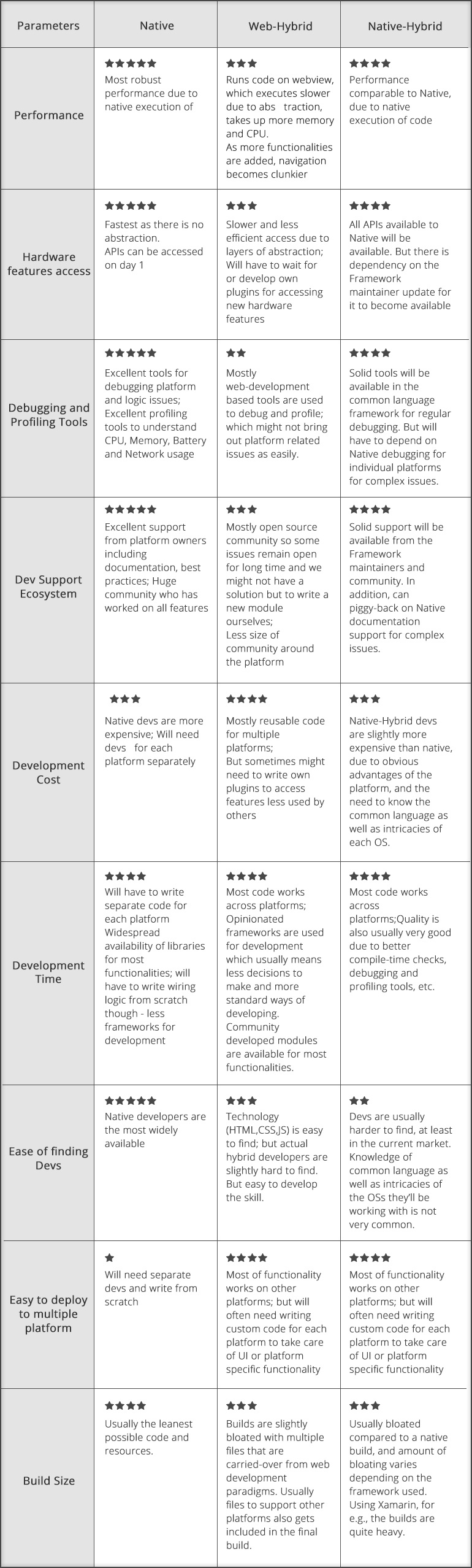 Differentiating Native, Web-Hybrid, and Native-Hybrid mobile development options
