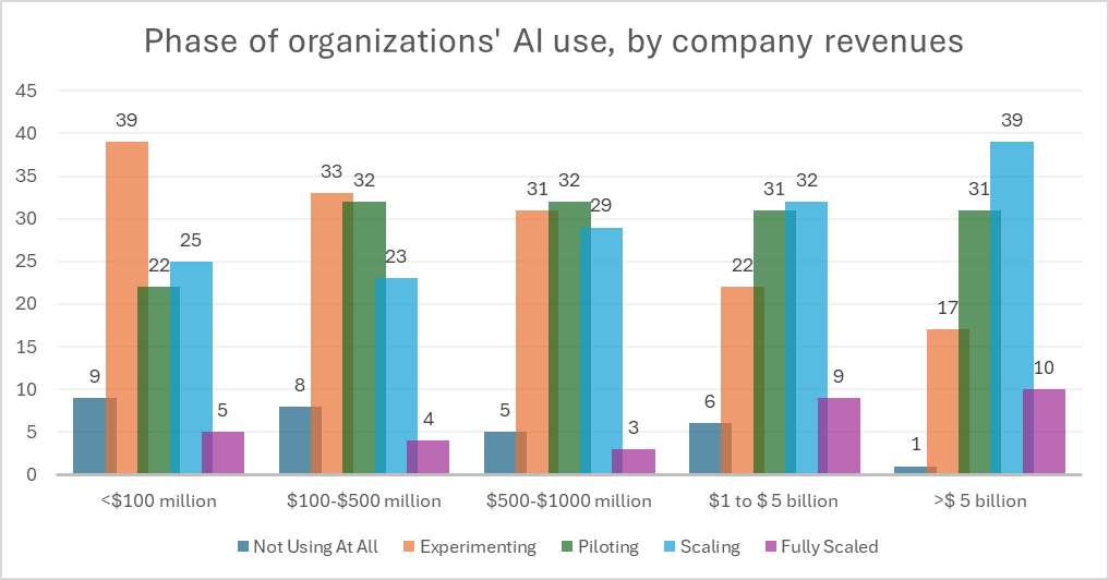 AI maturity levels: Experimentation, pilots, and scaling