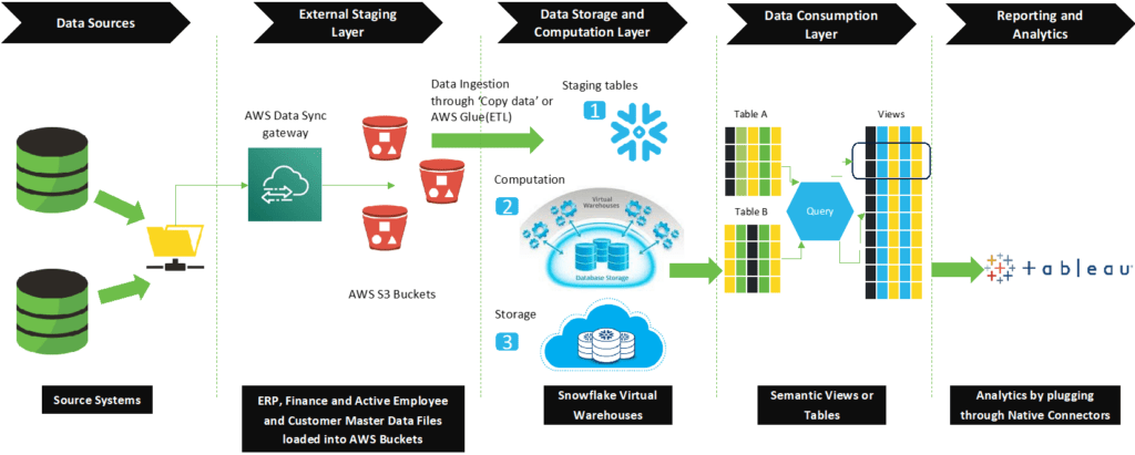 Data Lake