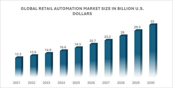 Global Retail Automation Market Size