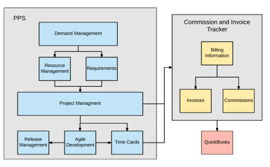 servicenow proposal