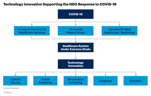 Technology Innovation Supporting the Response to COVID-19, include Thermal Imaging and Screening