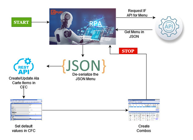 Diagram of RPA automation for restaurants’ menu data management.