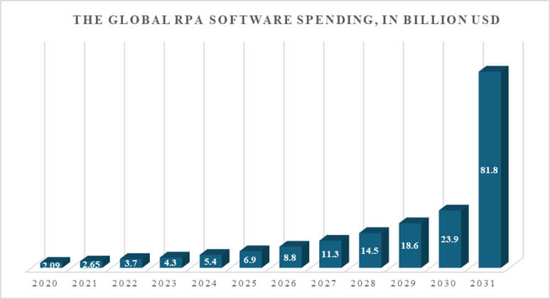 The Global RPA Software Spending (in Billion USD)