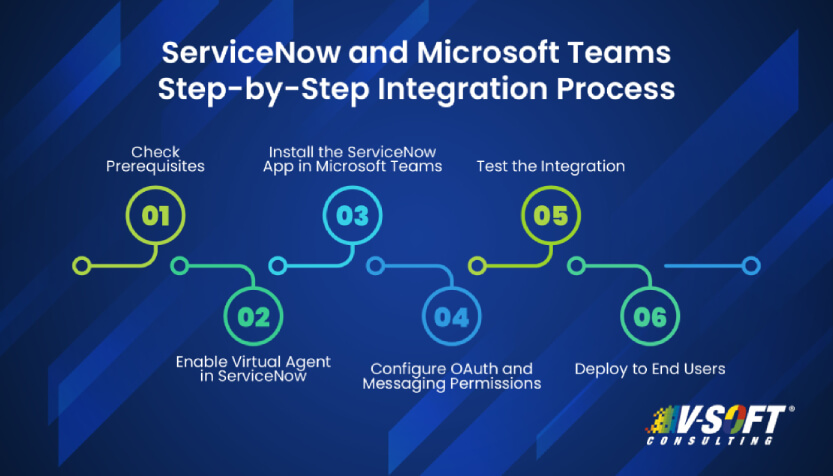 Step-by-Step Process for Integration