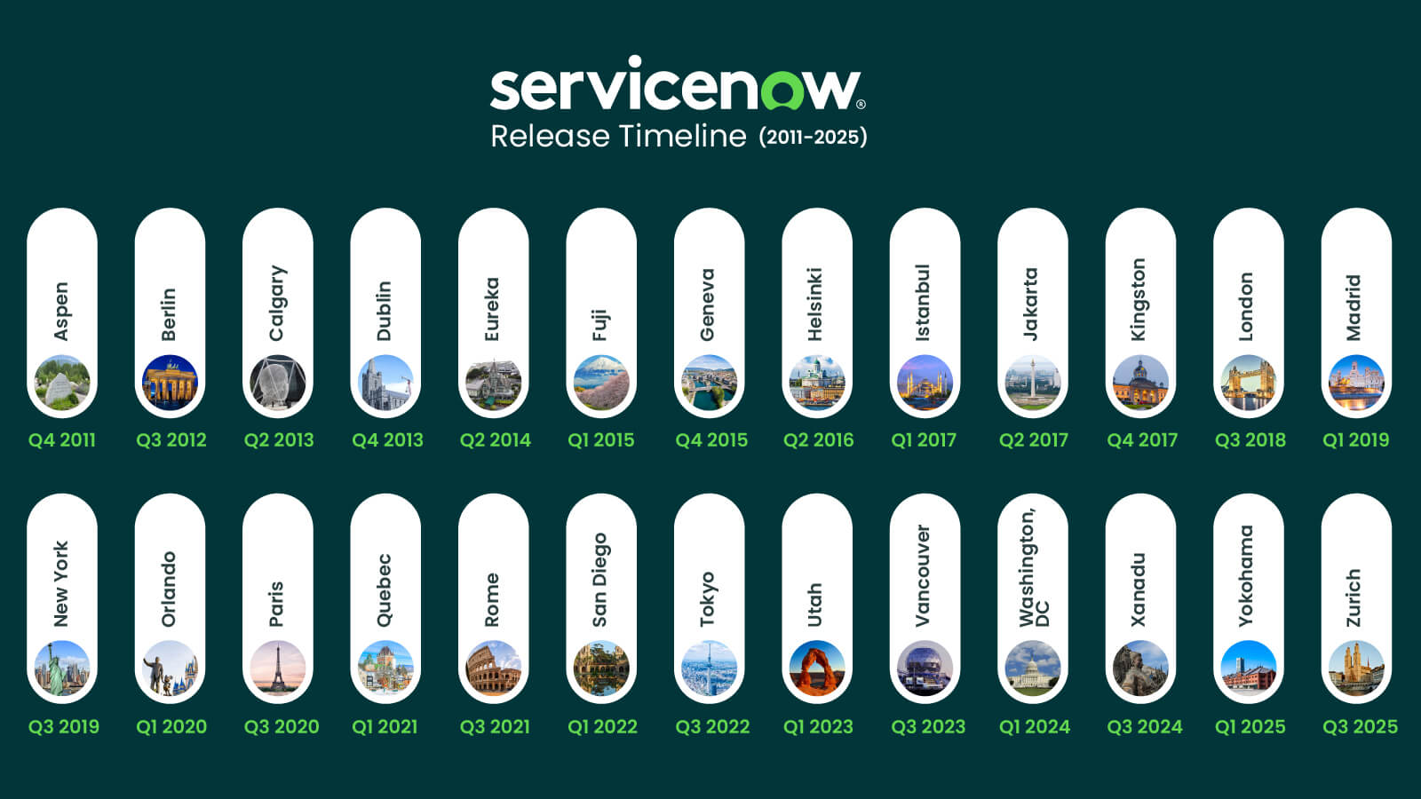 Servicenow Trivia 7 Unknown Facts About ServiceNow