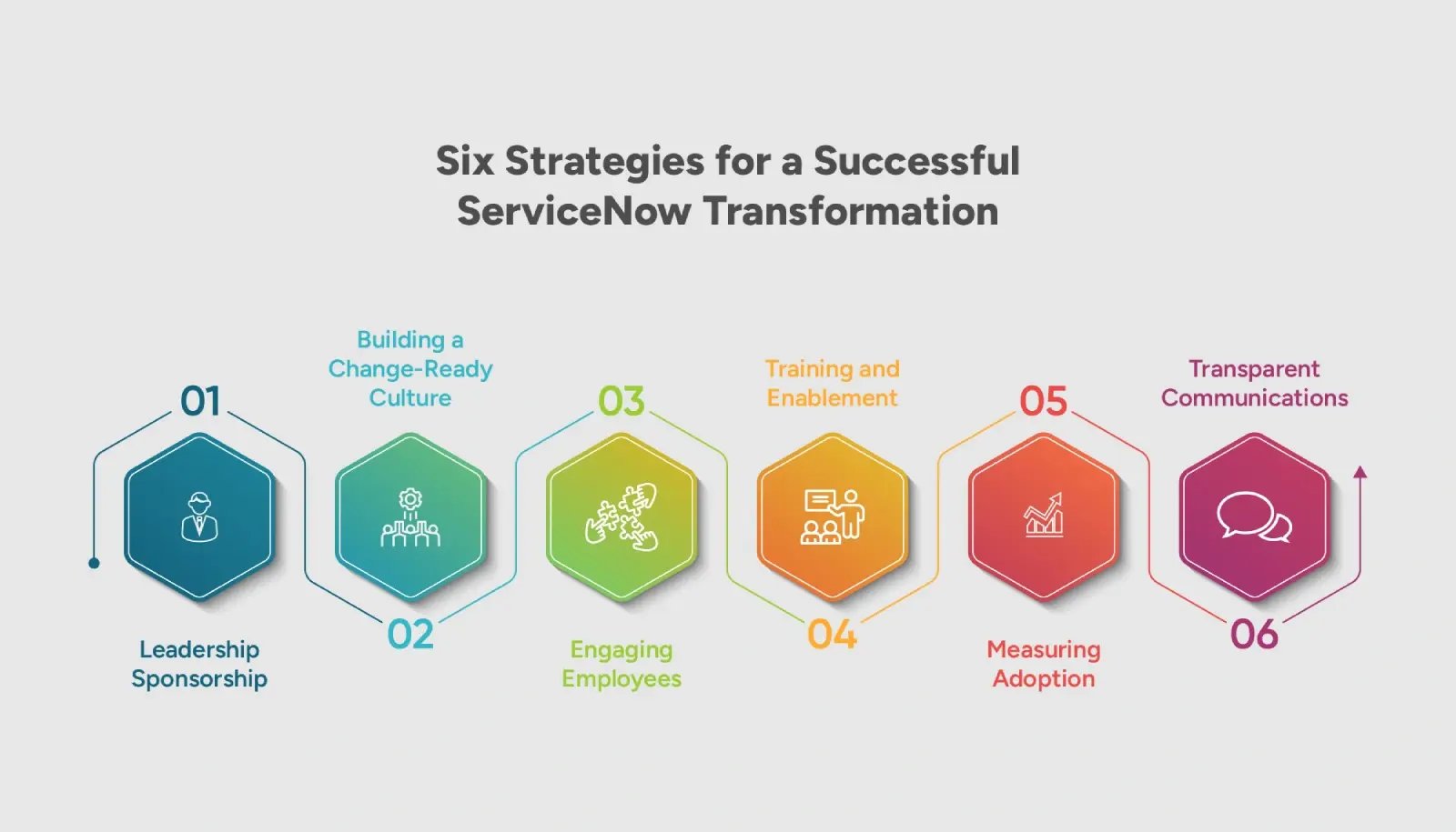 Six Strategies for ServiceNow Transformation