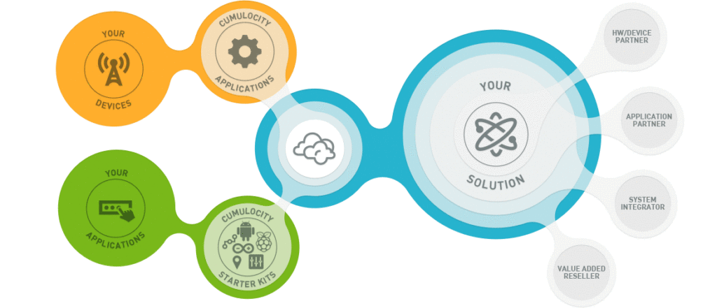 Illustration of Software AG IoT Cumulocity Framework