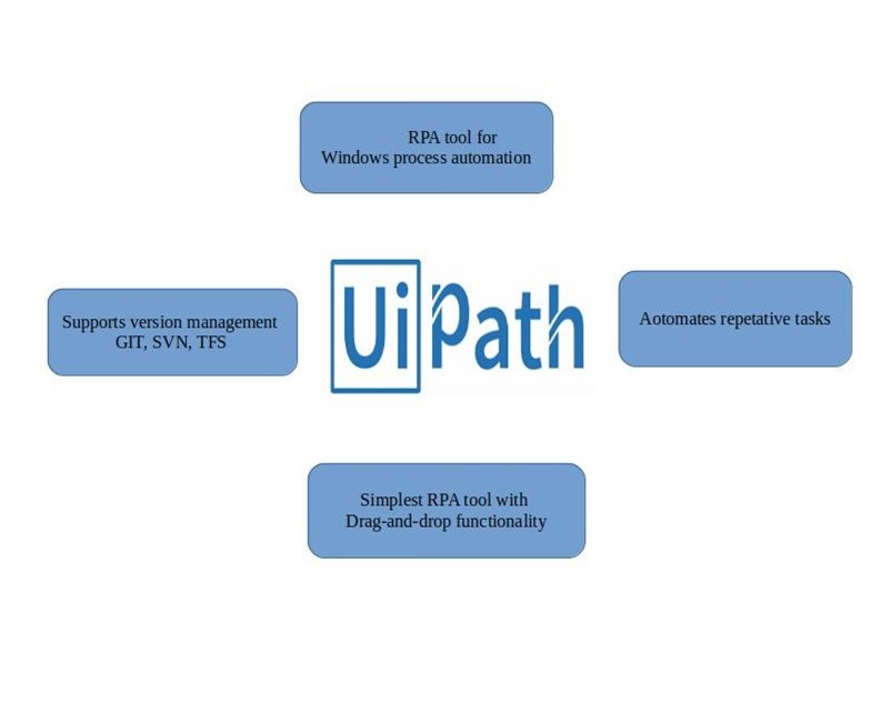 Cognitive store automation uipath