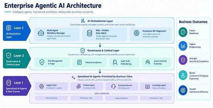 ServiceNow Agentic AI Architecture: From Intent to Action 