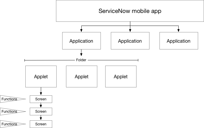 ServiceNow Mobile application development chart