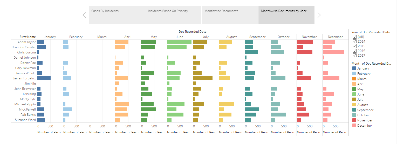 Tableau Interactive dashboard