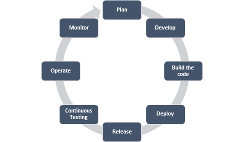 Continuous testing Process
