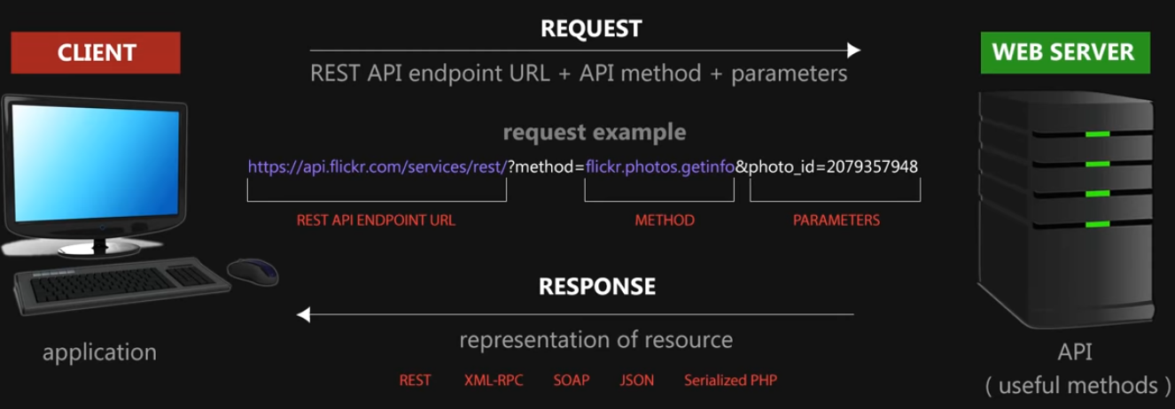 Example of Rest Assured API Testing Tool