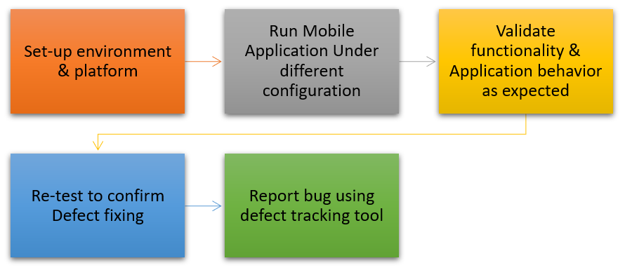 Mobile Compatibility Testing Process