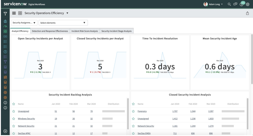 Figure: ServiceNow Security Operations Efficiency dashboard