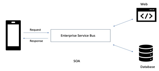 web services implementation using the SOA architectural pattern. 