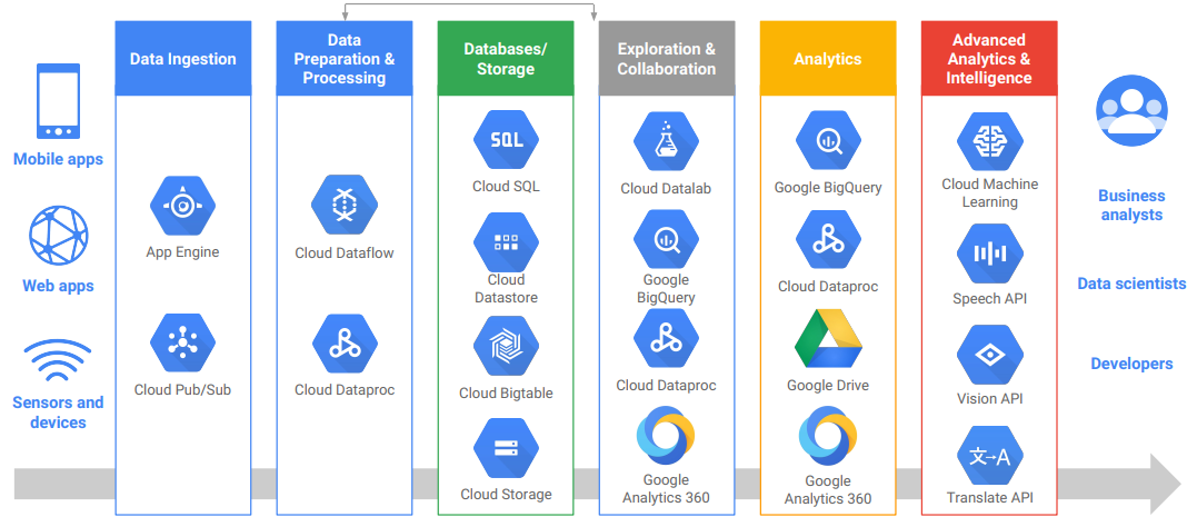 How Effective is Google Cloud Platform's Data Lifecycle Service?